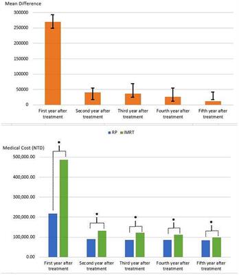 Long-Term Medical Resource Consumption of Radical Prostatectomy vs. Intensity-Modulated Radiotherapy for Old Patients With Prostate Cancer: A Nationwide Population-Based Cohort Study